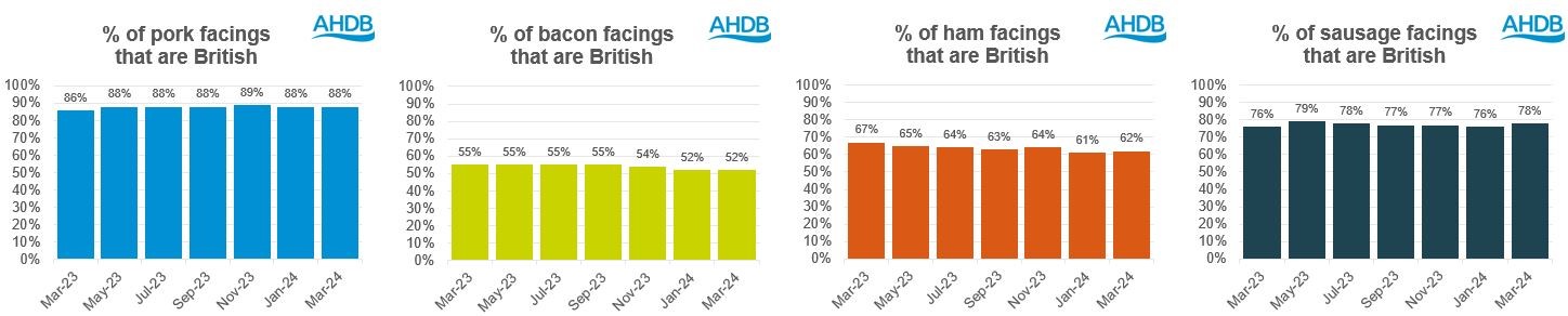 Graphs showing the % of pork facings that are British across the major retailers
